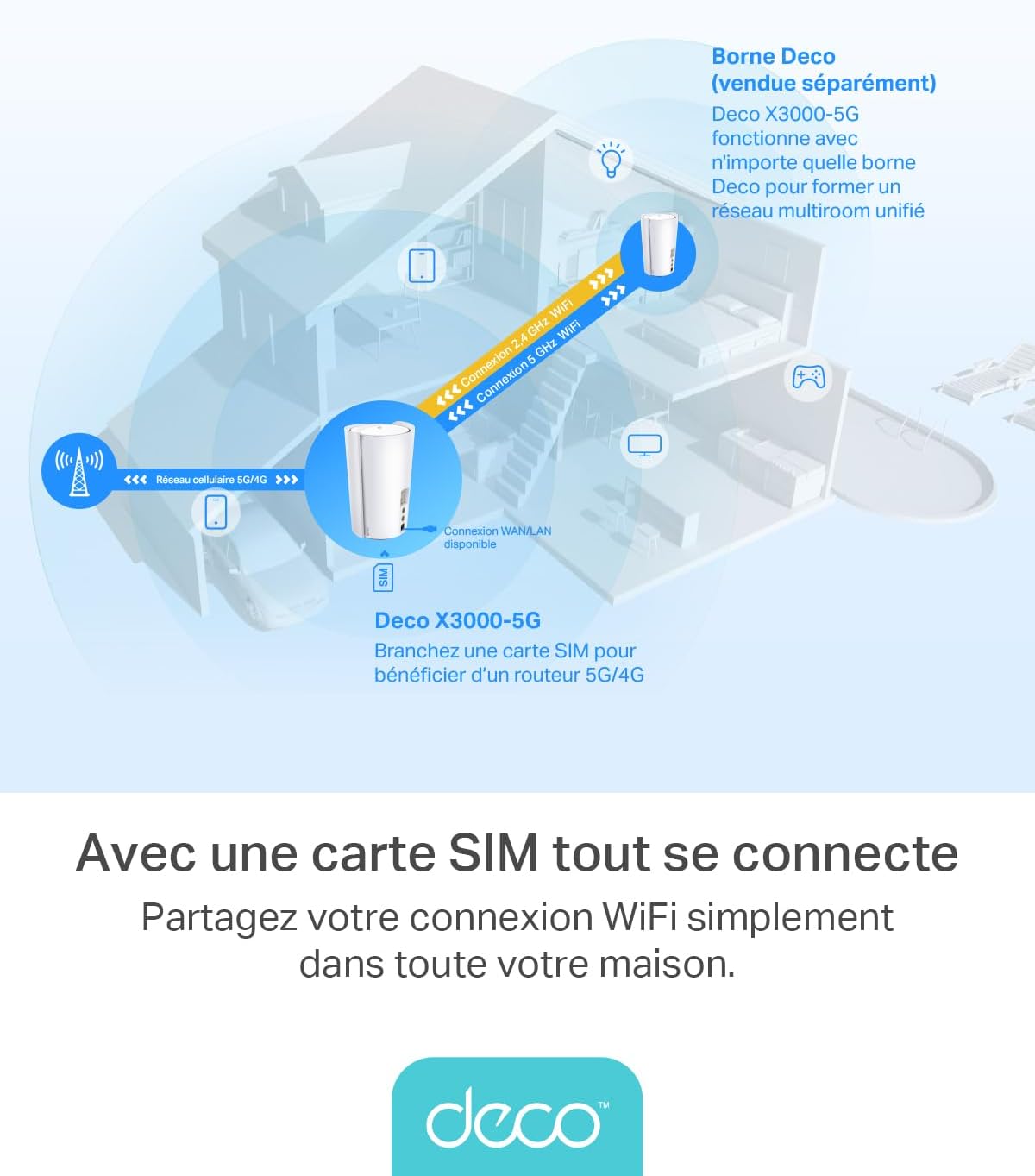 TP-Link Routeur 5G Deco X3000-5G Mesh Routeur WiFi 6 Bi-Bande AX3000Mbps, Port 2.5G, 2 Ports Gigabit, WiFi Mesh Box 5G SIM, Configuration Facile, Modem 5G, Déverrouillé Compatible Toute SIM – Image 9