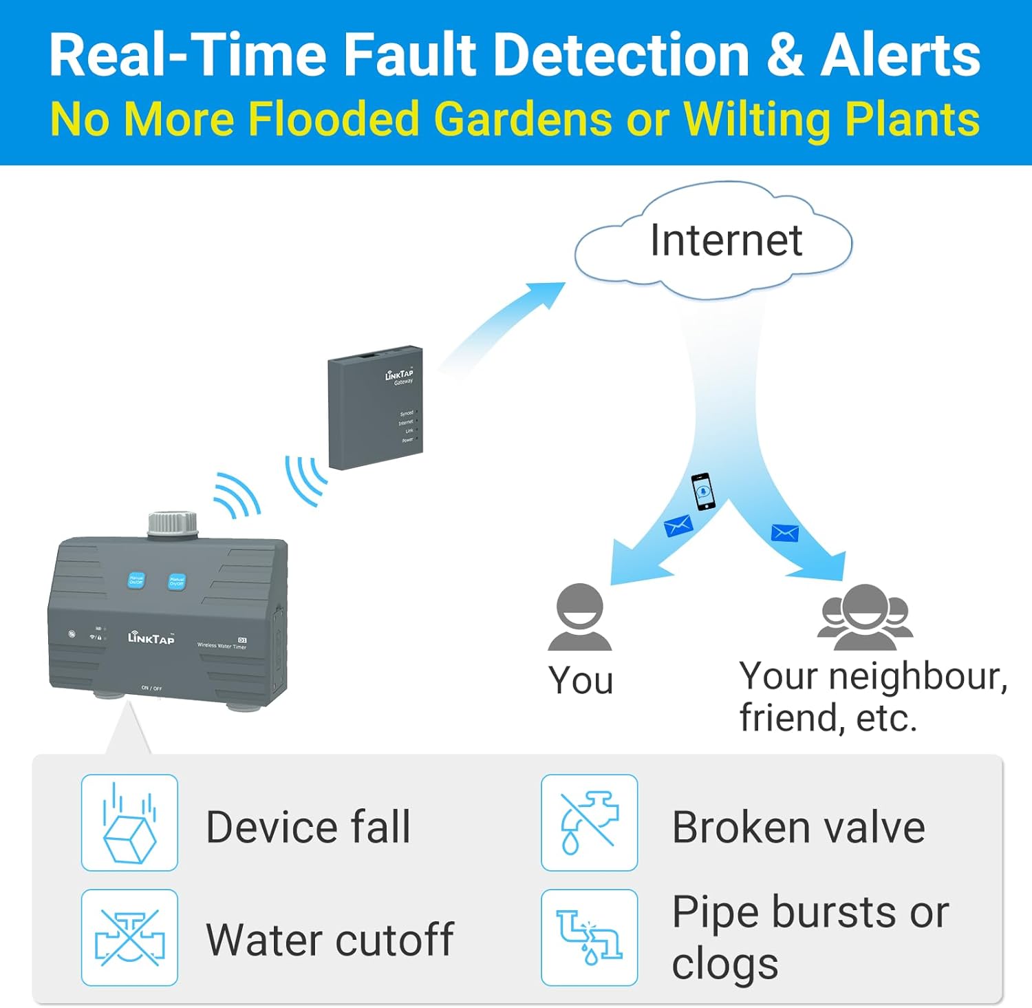 LinkTap D1 Programmateur d'arrosage Intelligent et Gateway, 2 Zones distinctes, Débitmètres intégrés, Adaptation météo, Détection et Notification d'Erreurs, Portée Plus Large Que WiFi, IP66 – Image 5