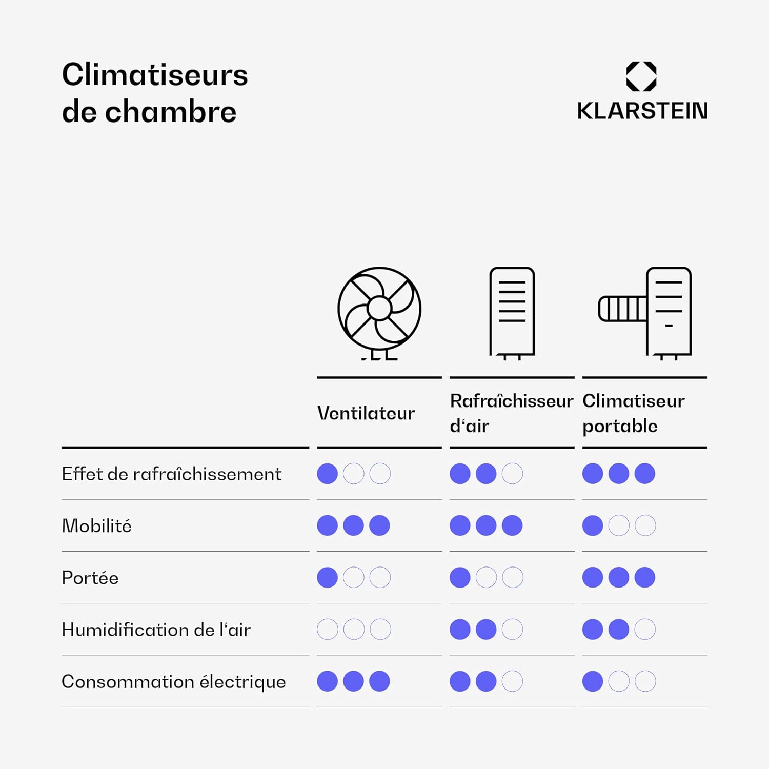 KLARSTEIN Rafraichisseur d’Air, Refroidisseur d’Air Évaporatif, 5L, Télécommande, Application, Mobile, Ventilateur Climatiseur Chambre 30m², White – Image 7