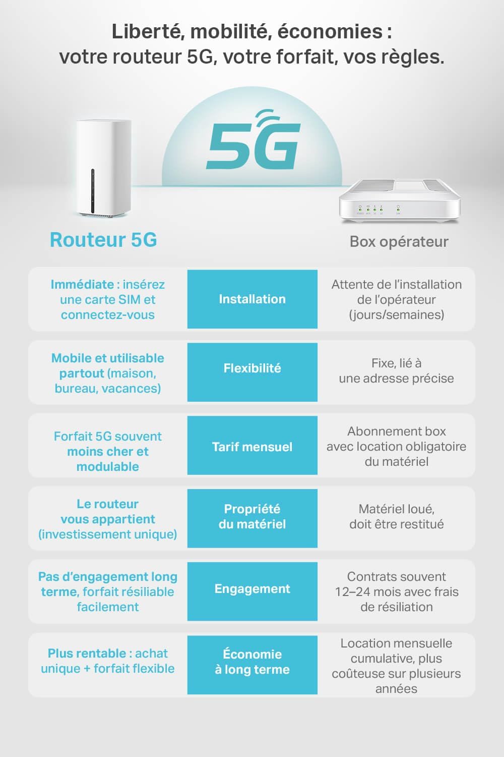 TP-Link Routeur 5G Deco X3000-5G Mesh Routeur WiFi 6 Bi-Bande AX3000Mbps, Port 2.5G, 2 Ports Gigabit, WiFi Mesh Box 5G SIM, Configuration Facile, Modem 5G, Déverrouillé Compatible Toute SIM – Image 3