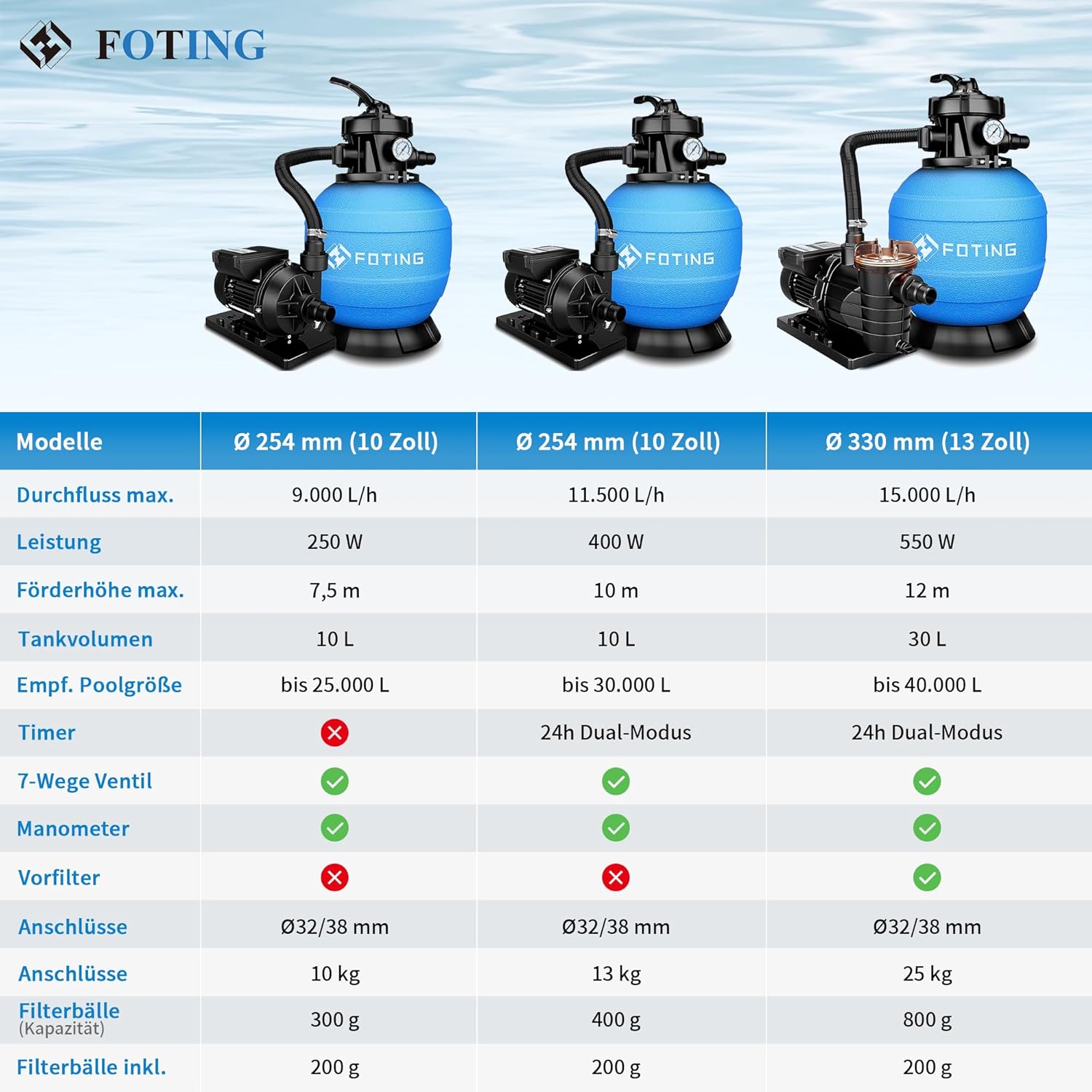 FOTING Système de Filtre à Sable pour Piscine 11 500 L/h (11,5 m³/h) INCL. 200 g de Billes Filtrantes, Filtre de Piscine avec Vanne 7 Voies, Minuterie 24 h, Adaptateur 2-en-1 Ø32–38 mm – Image 14